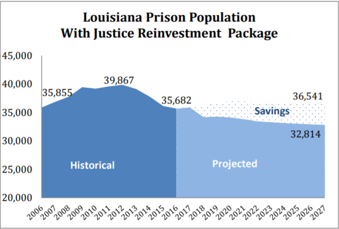 What Does Criminal Justice Reform Mean For Louisiana?