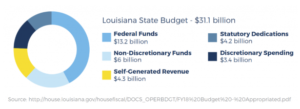 louisiana state budget