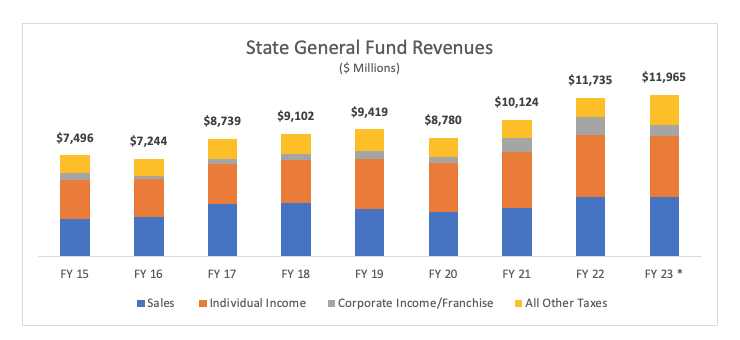 State General Fund Revenues 2023